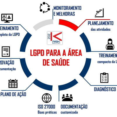 Metodologia Implementação LGPD